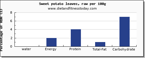 water and nutrition facts in sweet potato per 100g